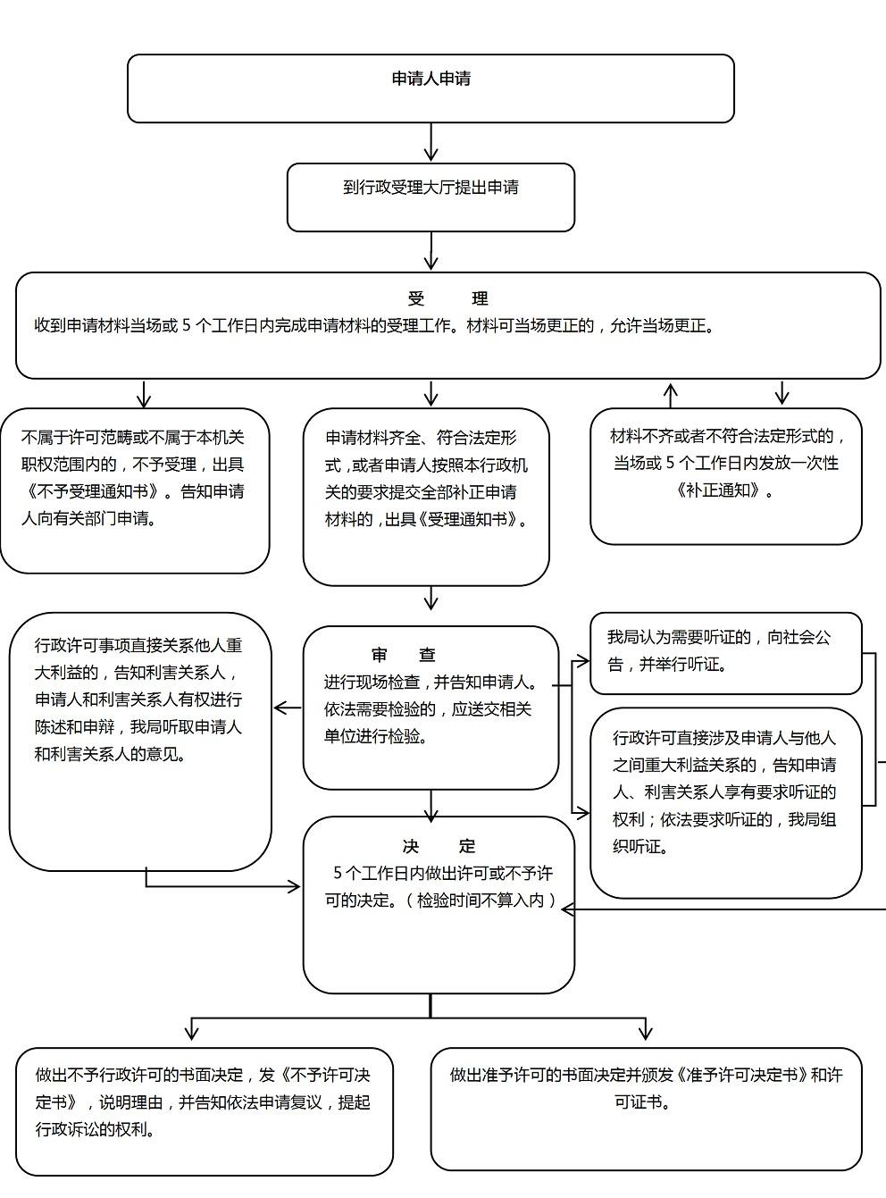 醫(yī)療器械經(jīng)營許可.jpg 醫(yī)療器械經(jīng)營許可.jpg